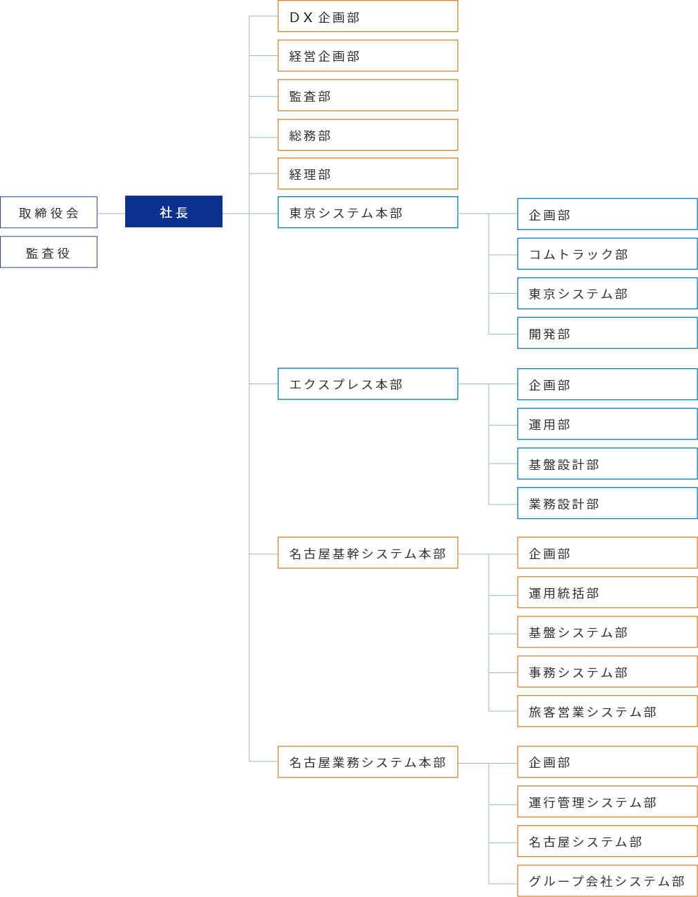 組織図