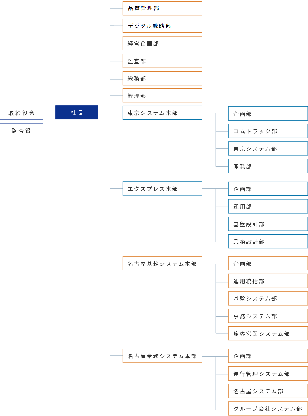 組織図